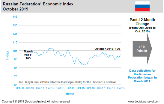 October 2019 Economic Index Russia