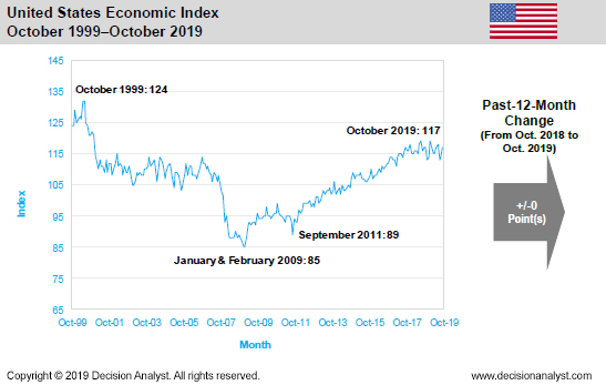 October 2019 Economic Index United States
