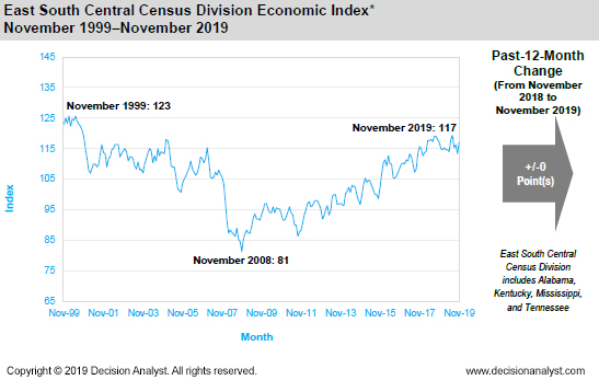 November 2019 East South Central Census Division