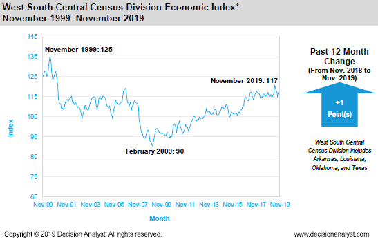 November 2019 West South Central Census Division