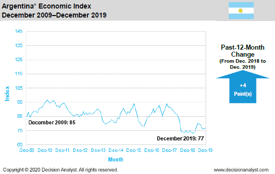 December 2019 Economic Index Argentina