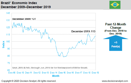 December 2019 Economic Index Brazil