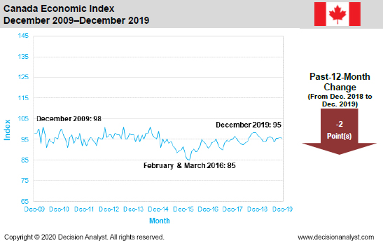 December 2019 Economic Index Canada