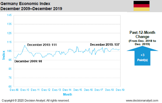December 2019 Economic Index Germany