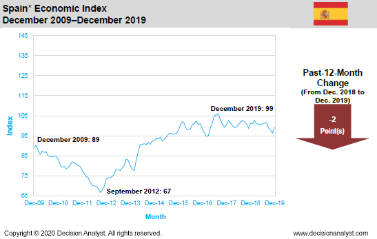 December 2019 Economic Index Spain