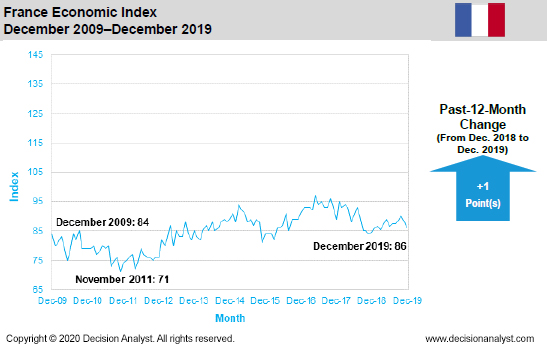 December 2019 Economic Index France