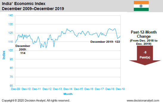 December 2019 Economic Index India