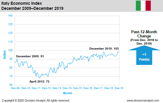 December 2019 Economic Index Italy