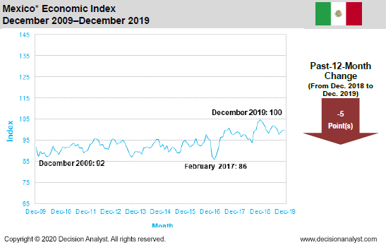 December 2019 Economic Index Mexico