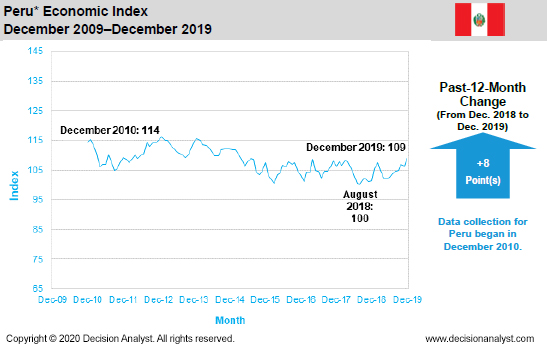 December 2019 Economic Index Peru