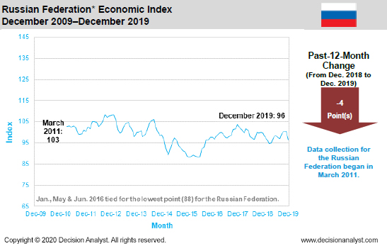 December 2019 Economic Index Russia