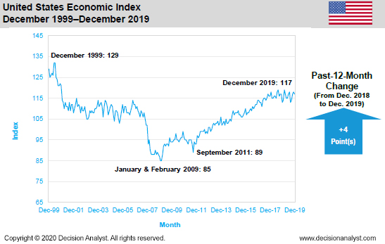 December 2019 Economic Index United States