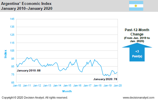 January 2020 Economic Index Argentina