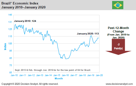 January 2020 Economic Index Brazil