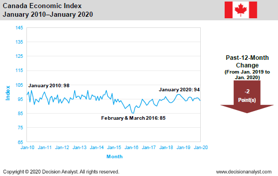 January 2020 Economic Index Canada