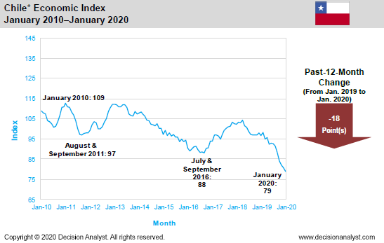 January 2020 Economic Index Chile