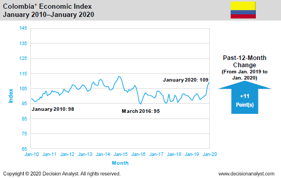January 2020 Economic Index Colombia