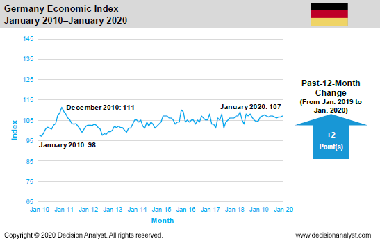 January 2020 Economic Index Germany