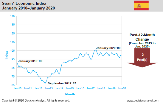 January 2020 Economic Index Spain