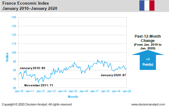 January 2020 Economic Index France