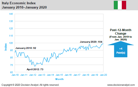 January 2020 Economic Index Italy
