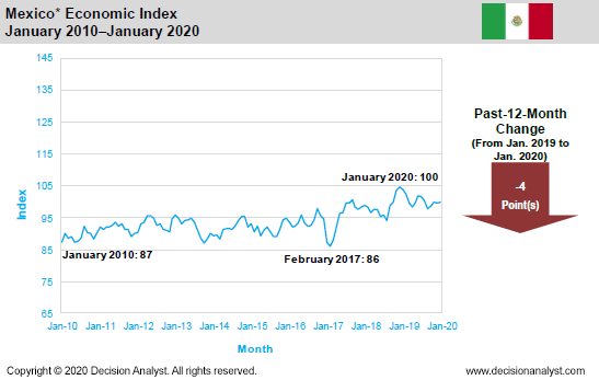 January 2020 Economic Index Mexico