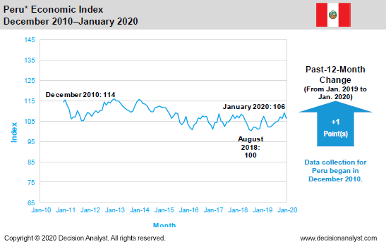 January 2020 Economic Index Peru