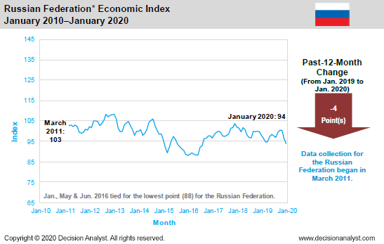 January 2020 Economic Index Russia