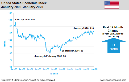 The Economic Index For The U S Is Predicted To Begin 2020 With Slow
