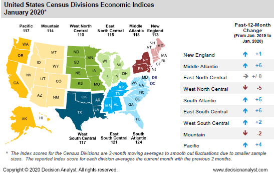The Economic Index For The U S Is Predicted To Begin 2020 With Slow