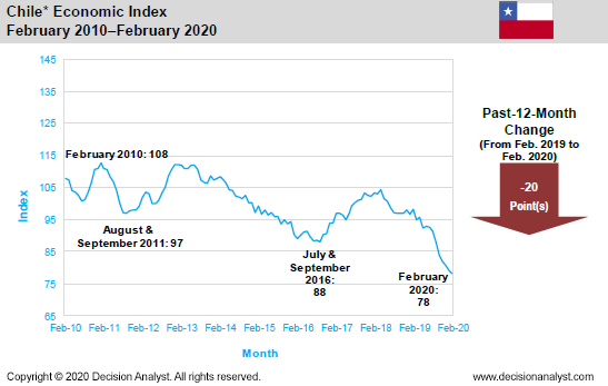 February 2020 Economic Index Chile