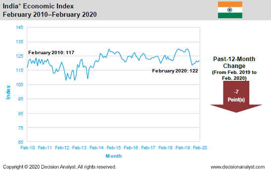 January 2020 Economic Index India