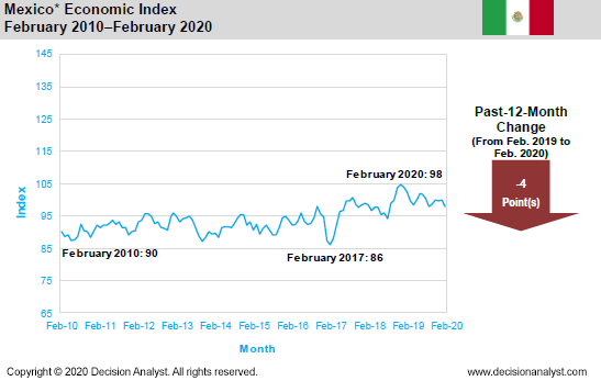 February 2020 Economic Index Mexico