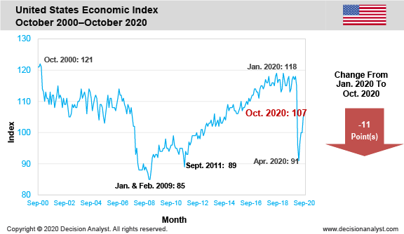 October 2020 Economic Index
