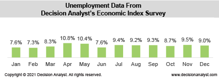 Unemployment Data From Decision Analyst's Economic Survey
