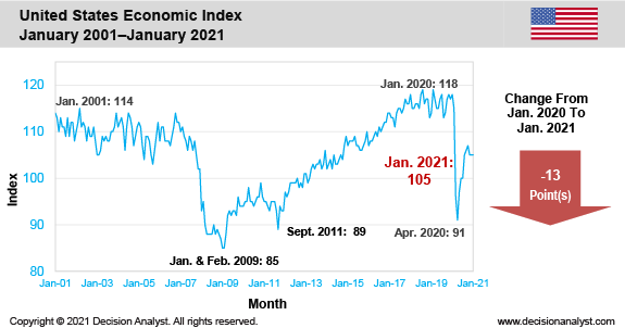 January 2021 Economic Index