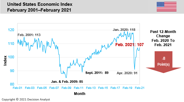 February 2021 Economic Index