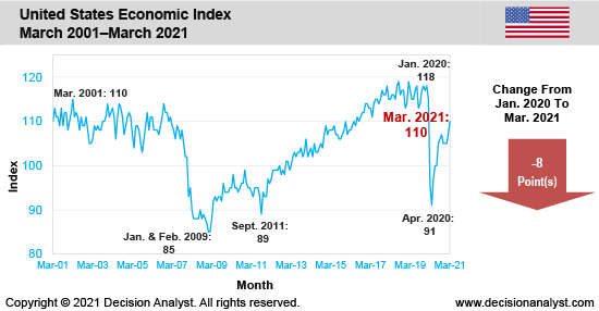 March 2021 Economic Index