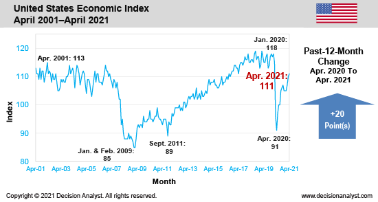 March 2021 Economic Index