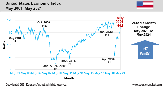 May 2021 Economic Index