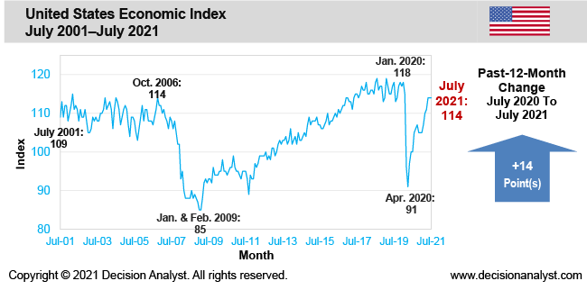 July 2021 Economic Index