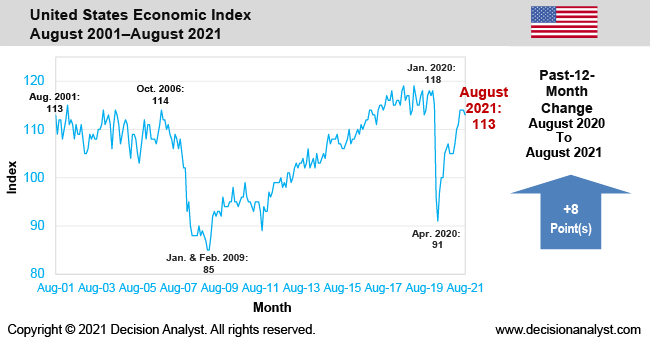 August 2021 Economic Index