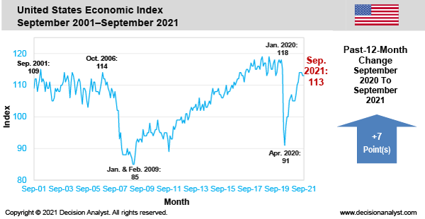September 2021 Economic Index