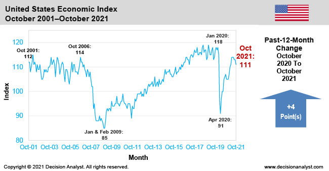 October 2021 Economic Index