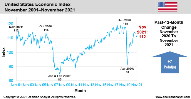 November 2021 Economic Index