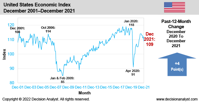 December 2021 Economic Index