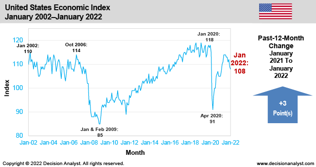 January 2022 Economic Index