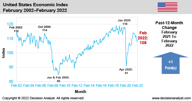 February 2022 Economic Index