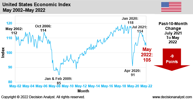 May 2022 Economic Index