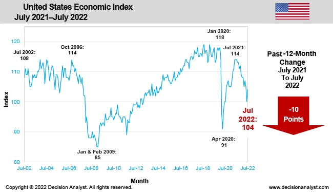 July 2022 Economic Index